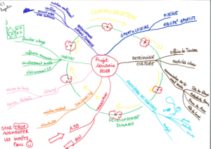 Carte mentale de Projection sur le Territoire par des fonctionnaires territoriaux