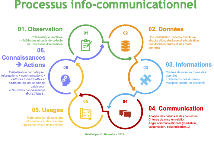 Processus info-communicationnel en Intelligence Territoriale et Transitions