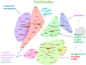 Graph de similitudes de discours démontant des isotopies