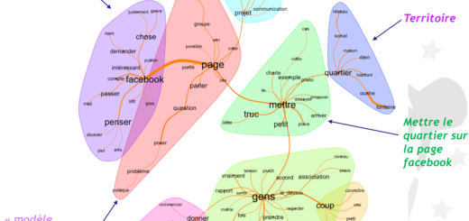 Graph de similitudes de discours démontant des isotopies